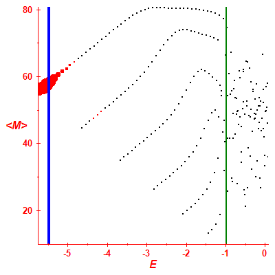 Peres lattice <M>
